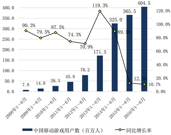 中国游戏产业报告2