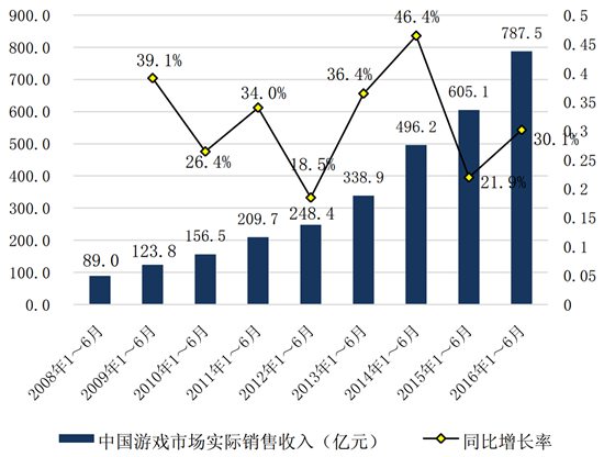 中国游戏产业报告3