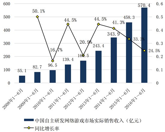 中国游戏产业报告4