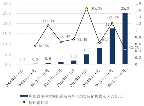 中国游戏产业报告5