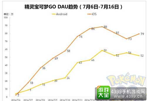 DAU数据