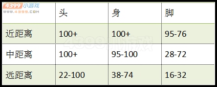 生死狙击撕裂者武器伤害