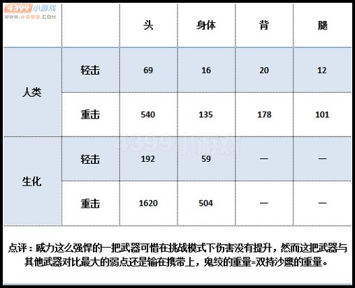 生死狙击鬼绞武器伤害