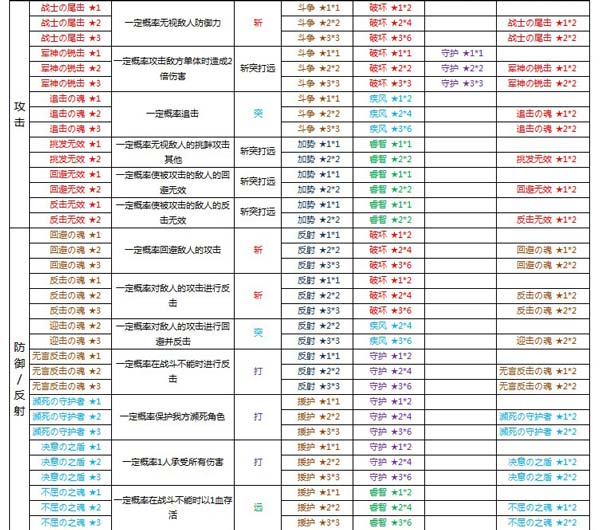苍之骑士团能力怎么合成