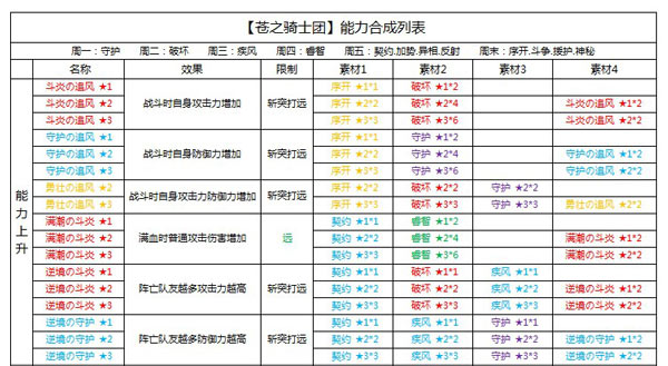 苍之骑士团能力怎么合成