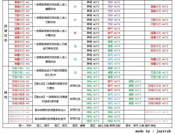 苍之骑士团能力怎么合成