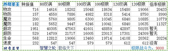 奥奇传说苍穹圣王索解析种族
