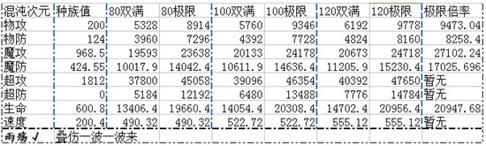 奥奇传说混沌次元龙帝索解析种族