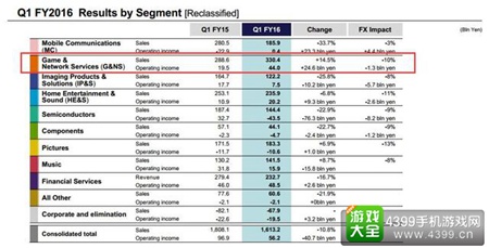 索尼第一季度收入报表