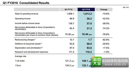 索尼公司整体业绩