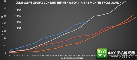 PS主机发售后48个月全球出货量合计