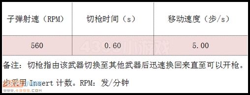 生死狙击G11门神武器其他数据