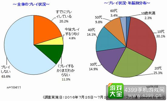 精灵宝可梦GO在智能手机用户的基数