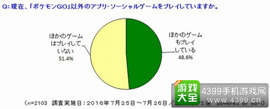 51.4%的玩家每玩过精灵宝可梦GO以外的社交有戏