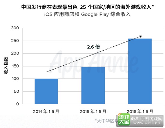 中国出海发行商1