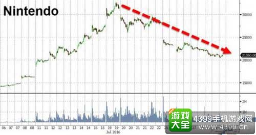 任天堂股价