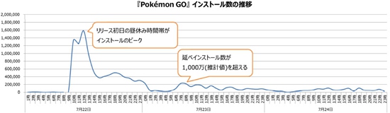 精灵宝可梦GO运营数据报告1