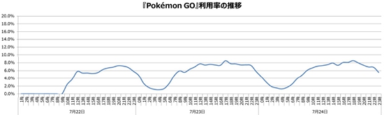 精灵宝可梦GO运营数据报告2