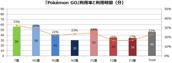 精灵宝可梦GO运营数据报告5