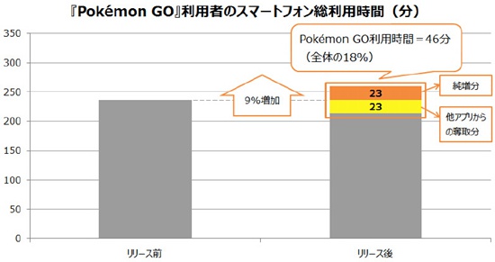 精灵宝可梦GO运营数据报告6