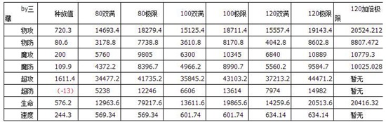 奥奇传说神王陨星洛解析属性