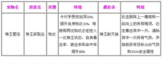 奥奇传说神王陨星洛解析技能