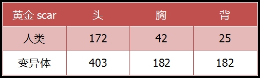 生死狙击黄金scar武器威力