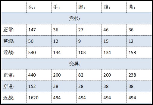生死狙击56式步枪武器威力