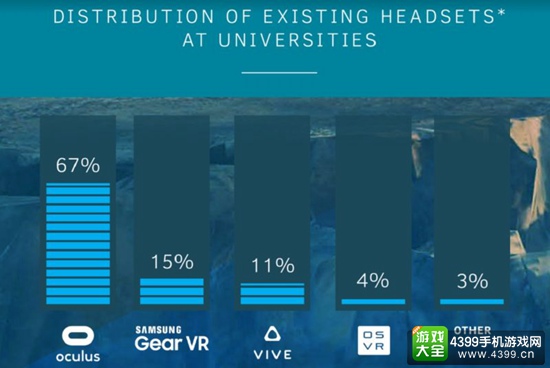 Crytek向多所大学提供免费VR硬件 多所大学已加入计划