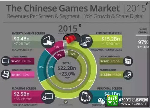 Newzoo发布的2015年全球游戏产业报告