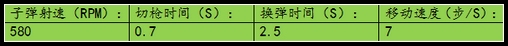 生死狙击黄金M4A1其他武器数据