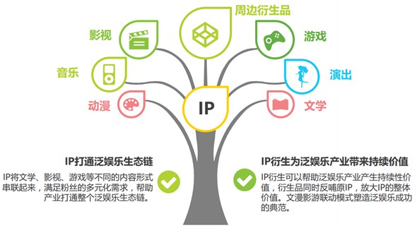 2016年中国泛娱乐IP价值研究报告1