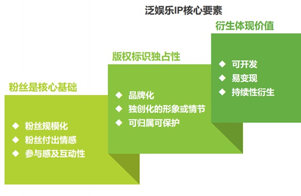 2016年中国泛娱乐IP价值研究报告2