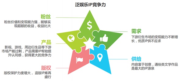2016年中国泛娱乐IP价值研究报告3
