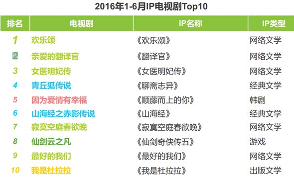 2016年中国泛娱乐IP价值研究报告9