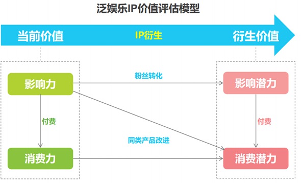 2016年中国泛娱乐IP价值研究报告15
