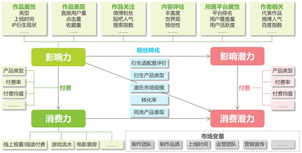 2016年中国泛娱乐IP价值研究报告16