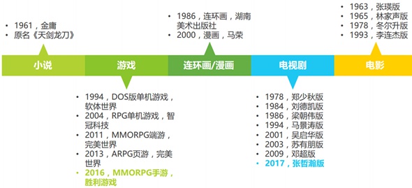 2016年中国泛娱乐IP价值研究报告17