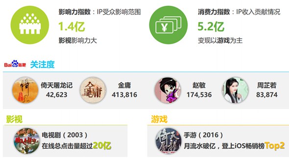 2016年中国泛娱乐IP价值研究报告18