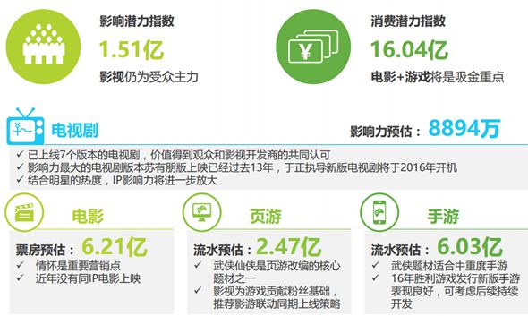 2016年中国泛娱乐IP价值研究报告19