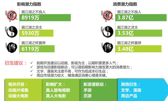 2016年中国泛娱乐IP价值研究报告22