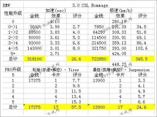 狂野飙车8A级车宝马3.0CSL