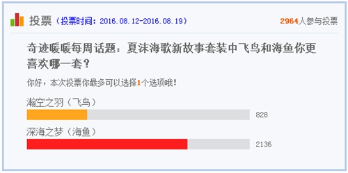 奇迹暖暖每周话题