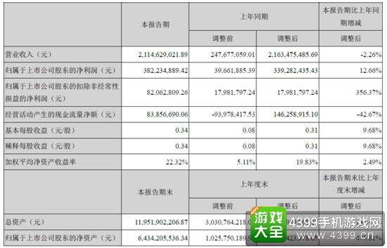 完美世界财报数据