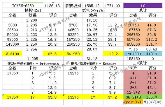 狂野飙车8A级车雪佛兰2016科迈罗SS