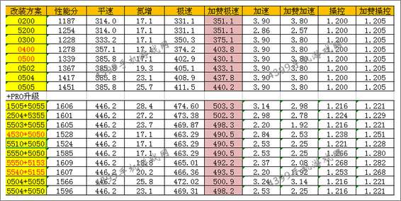 狂野飙车8A级车雪佛兰2016科迈罗SS