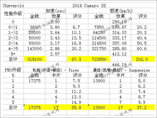 狂野飙车8A级车雪佛兰2016科迈罗SS