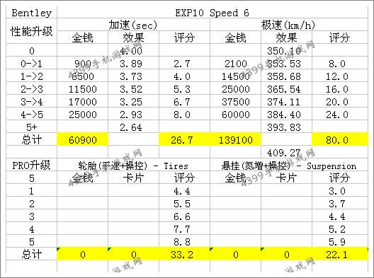 狂野飙车8狂野飙车8宾利EXP 10 Speed6改装攻略