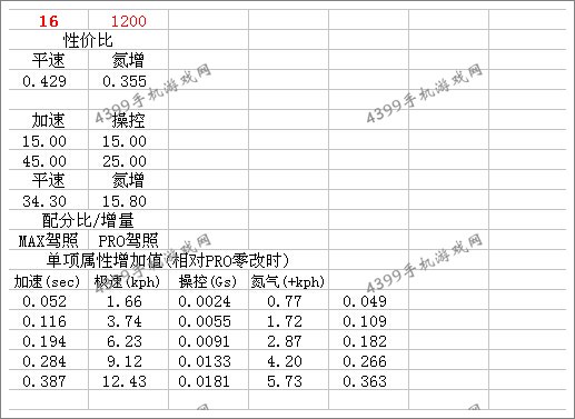 狂野飙车8狂野飙车8宾利EXP 10 Speed6改装攻略