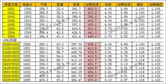 狂野飙车8狂野飙车8宾利EXP 10 Speed6改装攻略